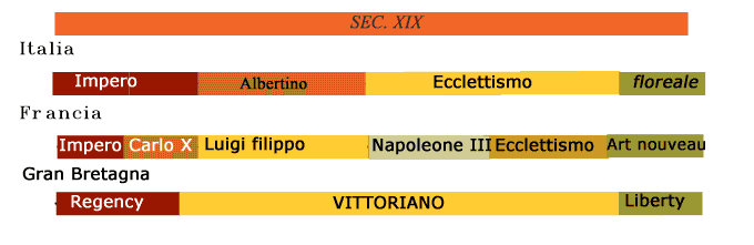 Stili ed epoche dall’ antichità ad oggi 